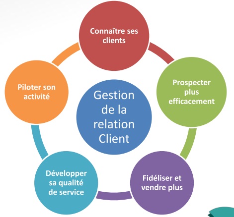 Gestion de la Relation Client dans le Secteur Agroalimentaire