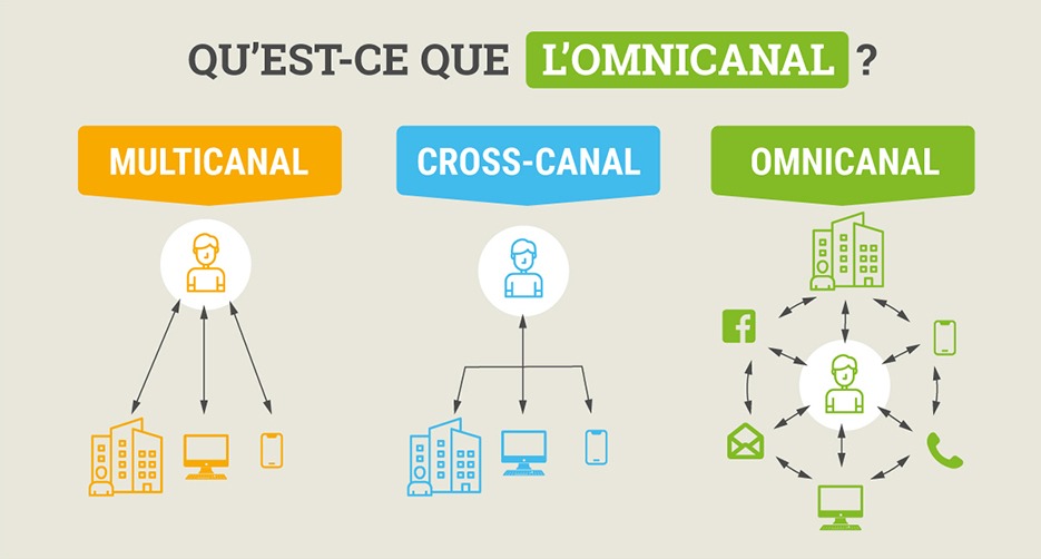 Marketing Omnicanal en Agriculture : Intégration des Canaux de Distribution